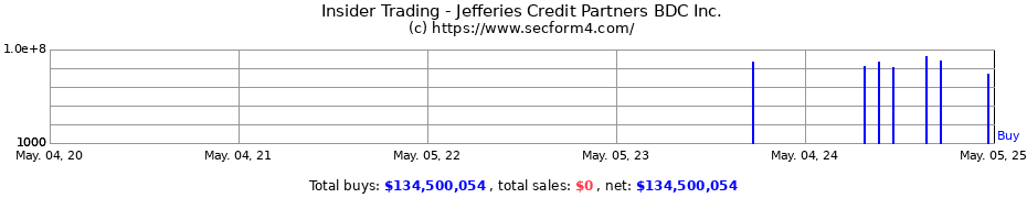 Insider Trading Transactions for Jefferies Credit Partners BDC Inc.
