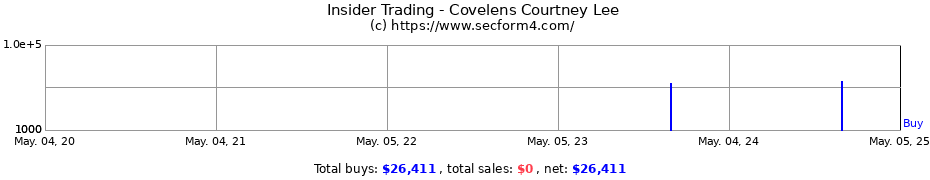 Insider Trading Transactions for Covelens Courtney Lee