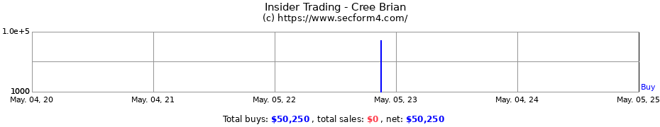 Insider Trading Transactions for Cree Brian