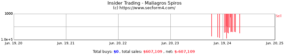 Insider Trading Transactions for Maliagros Spiros