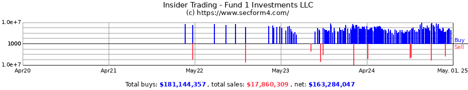 Insider Trading Transactions for Fund 1 Investments LLC