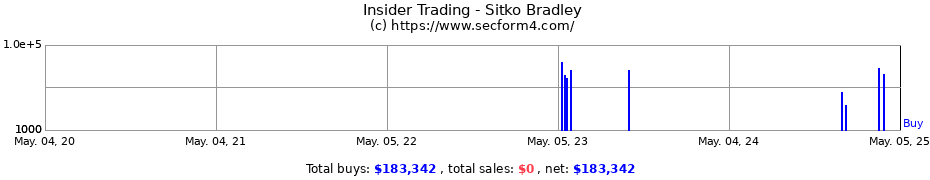Insider Trading Transactions for Sitko Bradley
