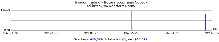 Insider Trading Transactions for Butera Stephanie Sobeck