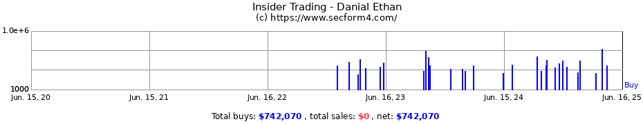 Insider Trading Transactions for Danial Ethan