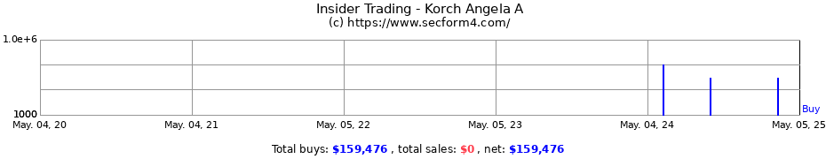 Insider Trading Transactions for Korch Angela A