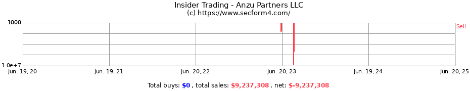 Insider Trading Transactions for Anzu Partners LLC