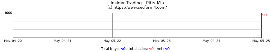 Insider Trading Transactions for Pitts Mia