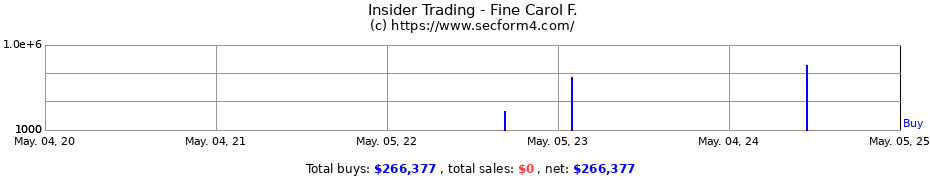 Insider Trading Transactions for Fine Carol F.