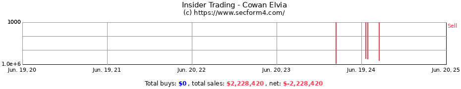 Insider Trading Transactions for Cowan Elvia