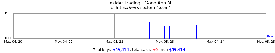 Insider Trading Transactions for Gano Ann M