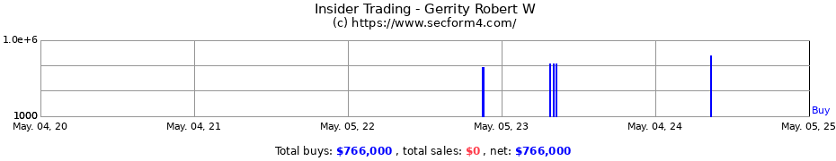 Insider Trading Transactions for Gerrity Robert W