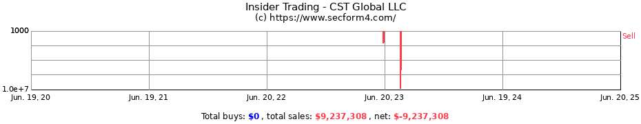 Insider Trading Transactions for CST Global LLC