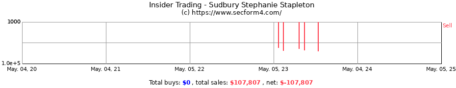 Insider Trading Transactions for Sudbury Stephanie Stapleton