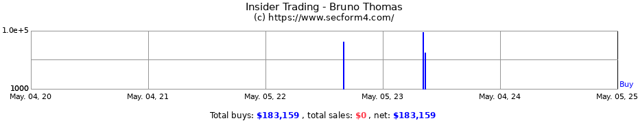 Insider Trading Transactions for Bruno Thomas