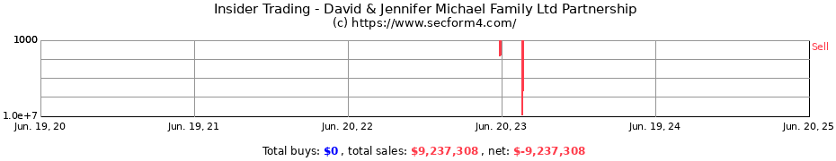 Insider Trading Transactions for David & Jennifer Michael Family Ltd Partnership