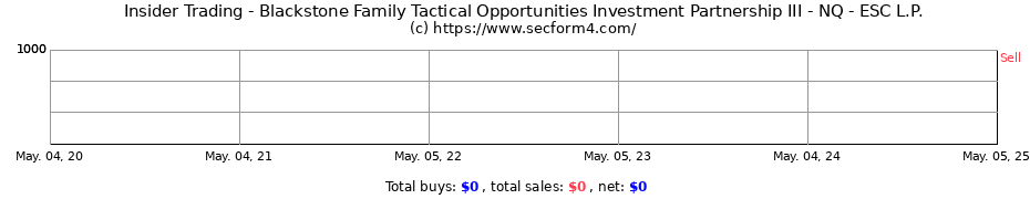 Insider Trading Transactions for Blackstone Family Tactical Opportunities Investment Partnership III - NQ - ESC L.P.