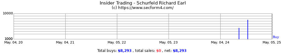 Insider Trading Transactions for Schurfeld Richard Earl