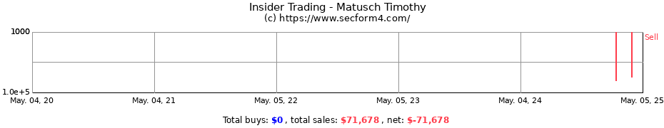 Insider Trading Transactions for Matusch Timothy