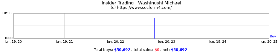 Insider Trading Transactions for Washinushi Michael
