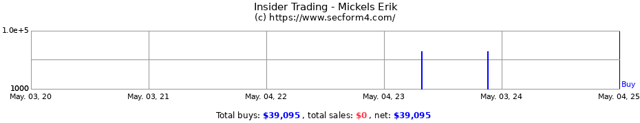 Insider Trading Transactions for Mickels Erik