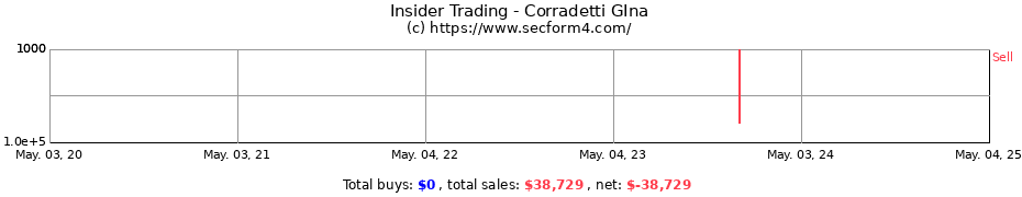 Insider Trading Transactions for Corradetti GIna