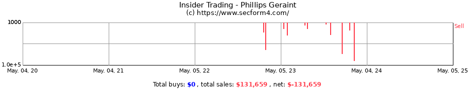 Insider Trading Transactions for Phillips Geraint