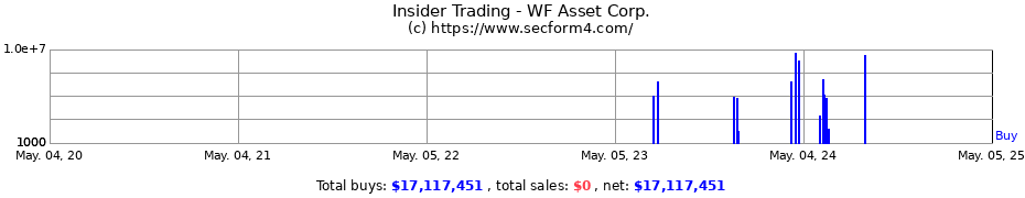 Insider Trading Transactions for WF Asset Corp.