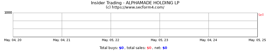 Insider Trading Transactions for ALPHAMADE HOLDING LP