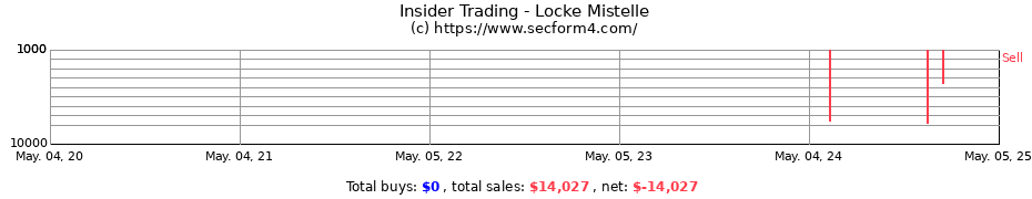 Insider Trading Transactions for Locke Mistelle