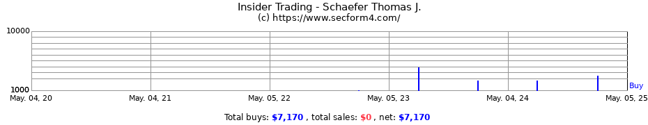 Insider Trading Transactions for Schaefer Thomas J.