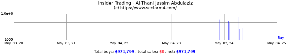 Insider Trading Transactions for Al-Thani Jassim Abdulaziz