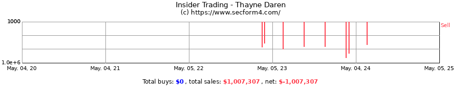 Insider Trading Transactions for Thayne Daren
