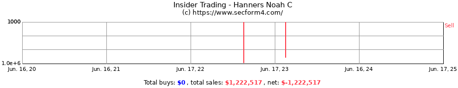 Insider Trading Transactions for Hanners Noah C