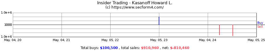 Insider Trading Transactions for Kasanoff Howard L.