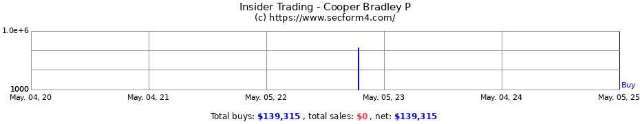 Insider Trading Transactions for Cooper Bradley P