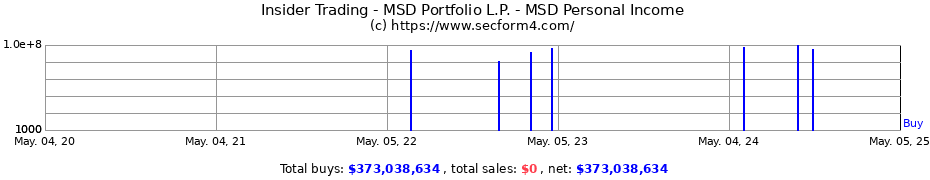Insider Trading Transactions for MSD Portfolio L.P. - MSD Personal Income