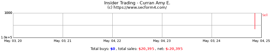 Insider Trading Transactions for Curran Amy E.