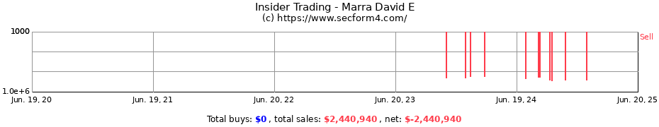 Insider Trading Transactions for Marra David E