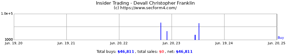 Insider Trading Transactions for Devall Christopher Franklin