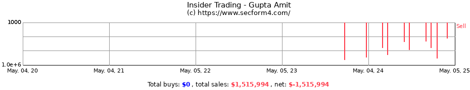 Insider Trading Transactions for Gupta Amit