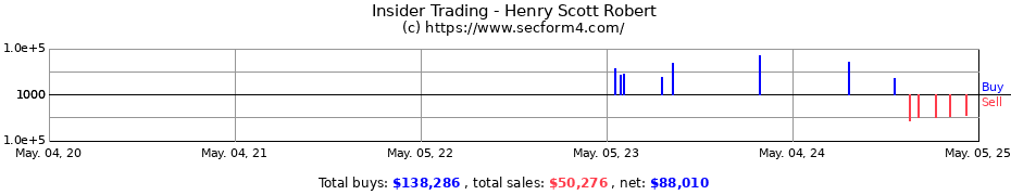 Insider Trading Transactions for Henry Scott Robert