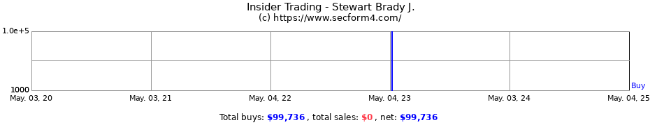 Insider Trading Transactions for Stewart Brady J.