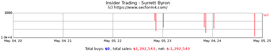 Insider Trading Transactions for Surrett Byron