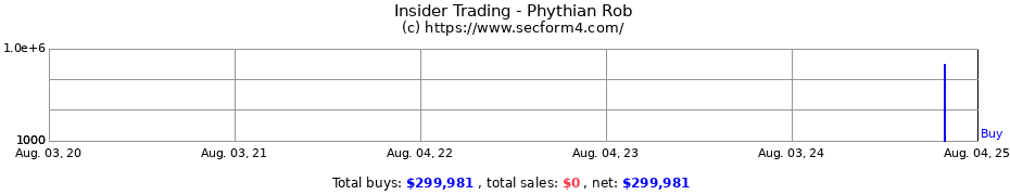 Insider Trading Transactions for Phythian Rob