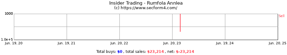 Insider Trading Transactions for Rumfola Annlea