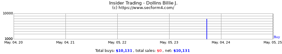 Insider Trading Transactions for Dollins Billie J.