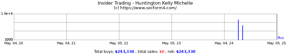 Insider Trading Transactions for Huntington Kelly Michelle