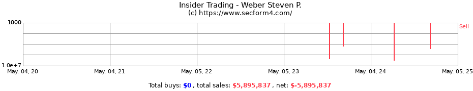 Insider Trading Transactions for Weber Steven P.