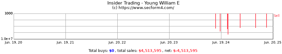 Insider Trading Transactions for Young William E