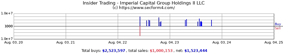 Insider Trading Transactions for Imperial Capital Group Holdings II LLC